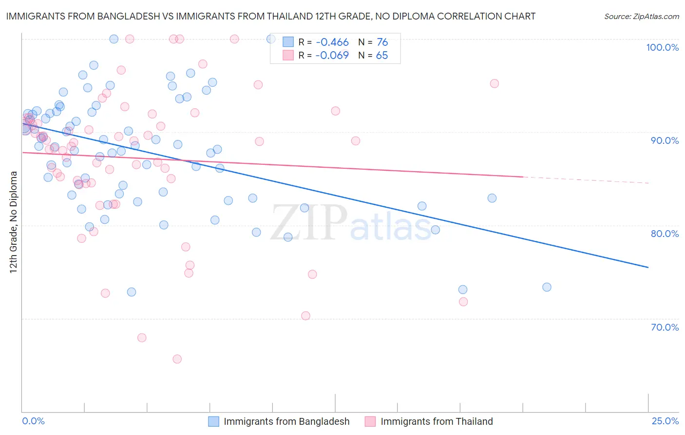 Immigrants from Bangladesh vs Immigrants from Thailand 12th Grade, No Diploma