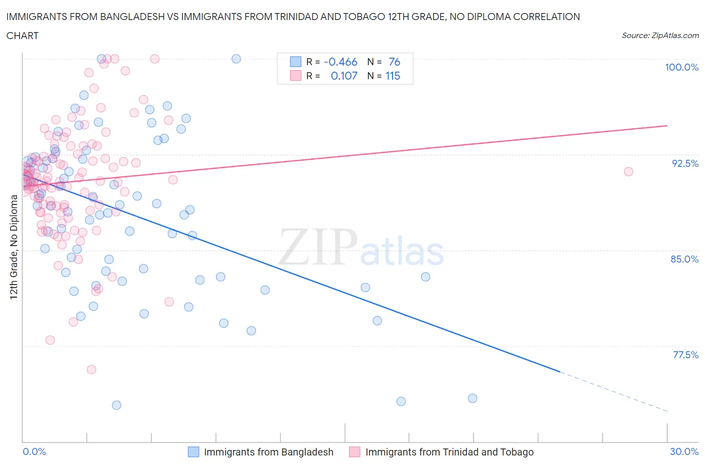 Immigrants from Bangladesh vs Immigrants from Trinidad and Tobago 12th Grade, No Diploma