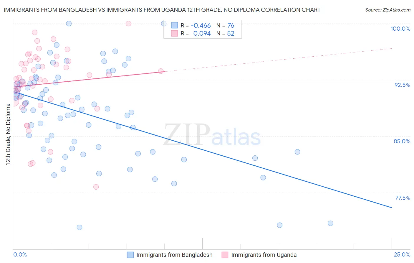 Immigrants from Bangladesh vs Immigrants from Uganda 12th Grade, No Diploma