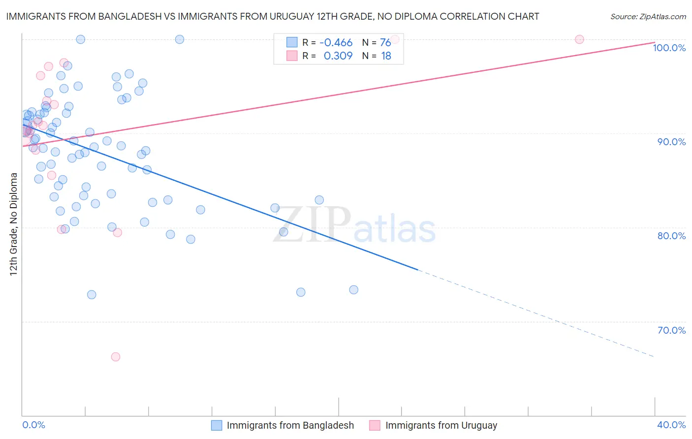 Immigrants from Bangladesh vs Immigrants from Uruguay 12th Grade, No Diploma