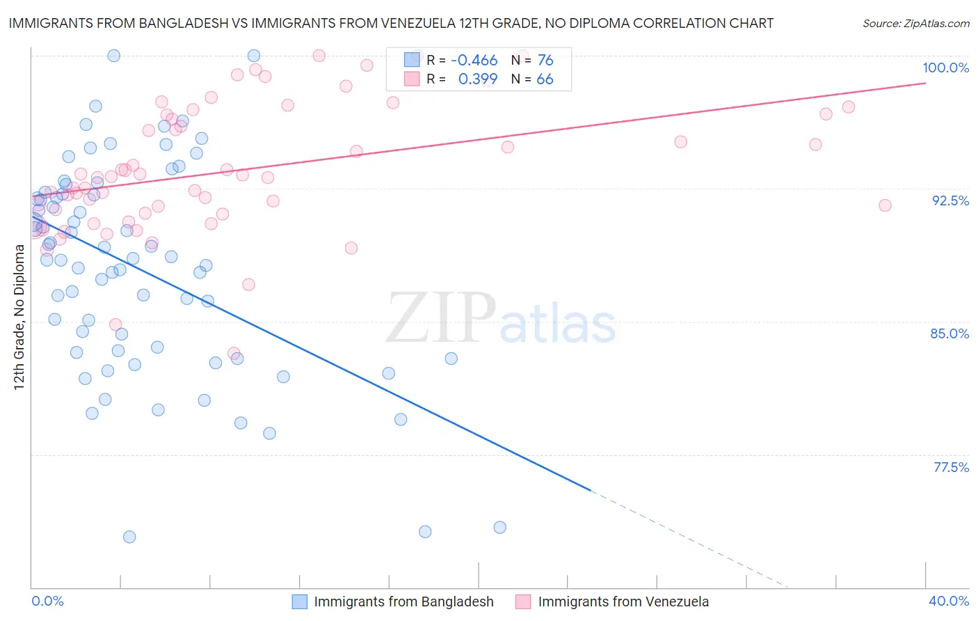 Immigrants from Bangladesh vs Immigrants from Venezuela 12th Grade, No Diploma