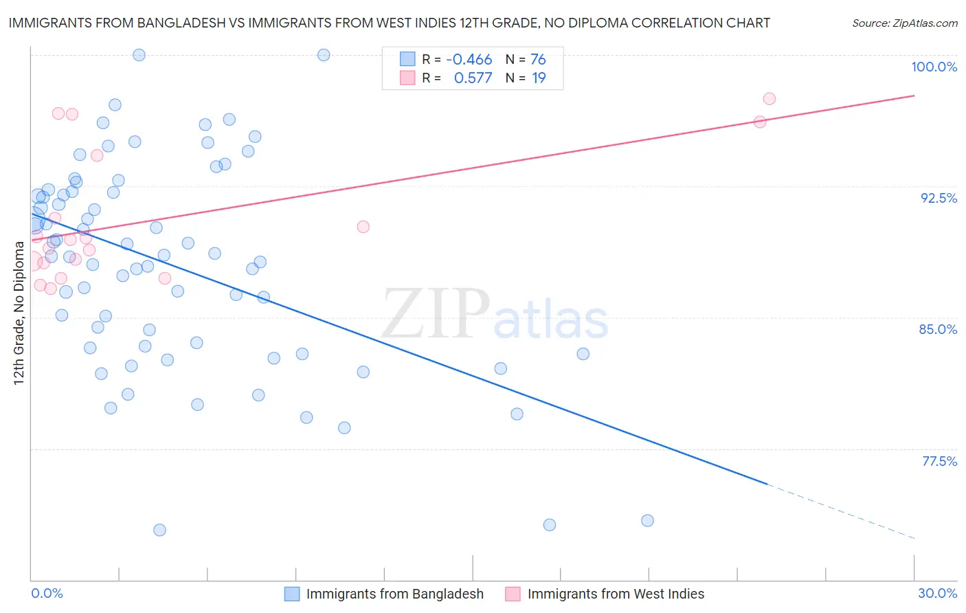 Immigrants from Bangladesh vs Immigrants from West Indies 12th Grade, No Diploma