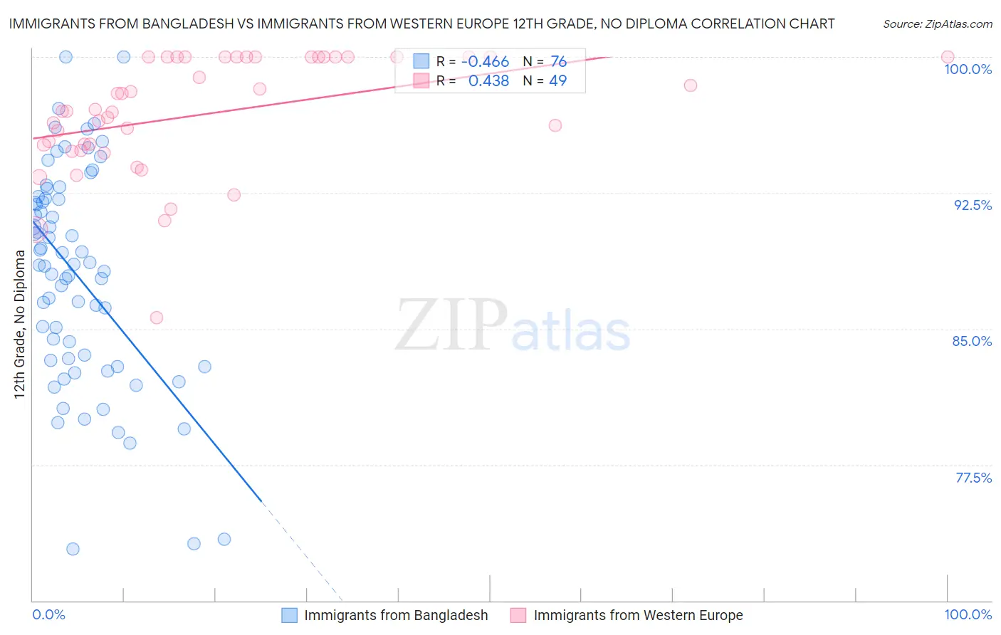 Immigrants from Bangladesh vs Immigrants from Western Europe 12th Grade, No Diploma