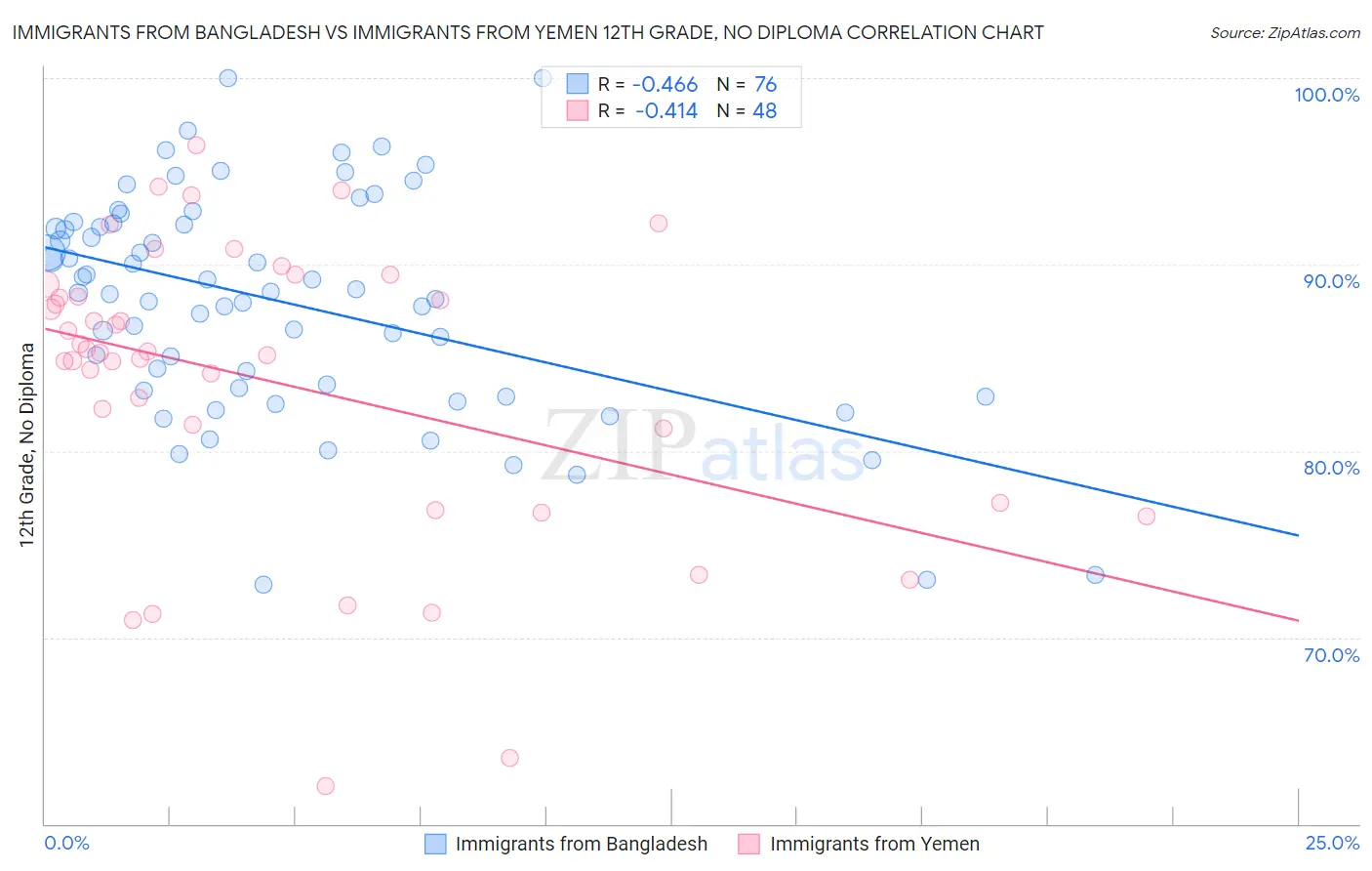 Immigrants from Bangladesh vs Immigrants from Yemen 12th Grade, No Diploma