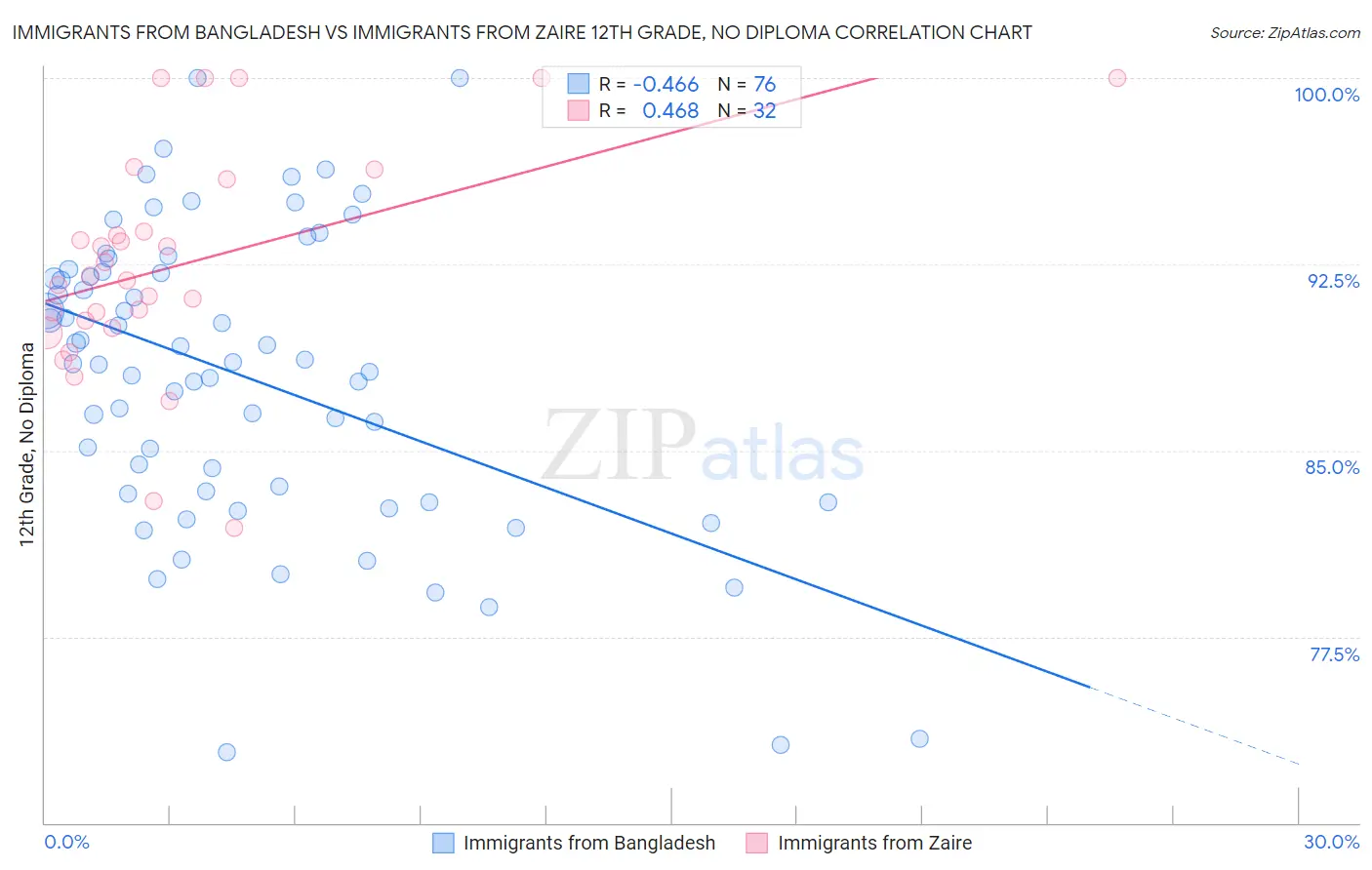 Immigrants from Bangladesh vs Immigrants from Zaire 12th Grade, No Diploma