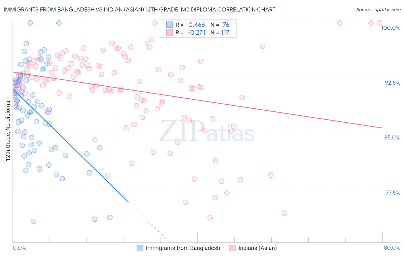 Immigrants from Bangladesh vs Indian (Asian) 12th Grade, No Diploma