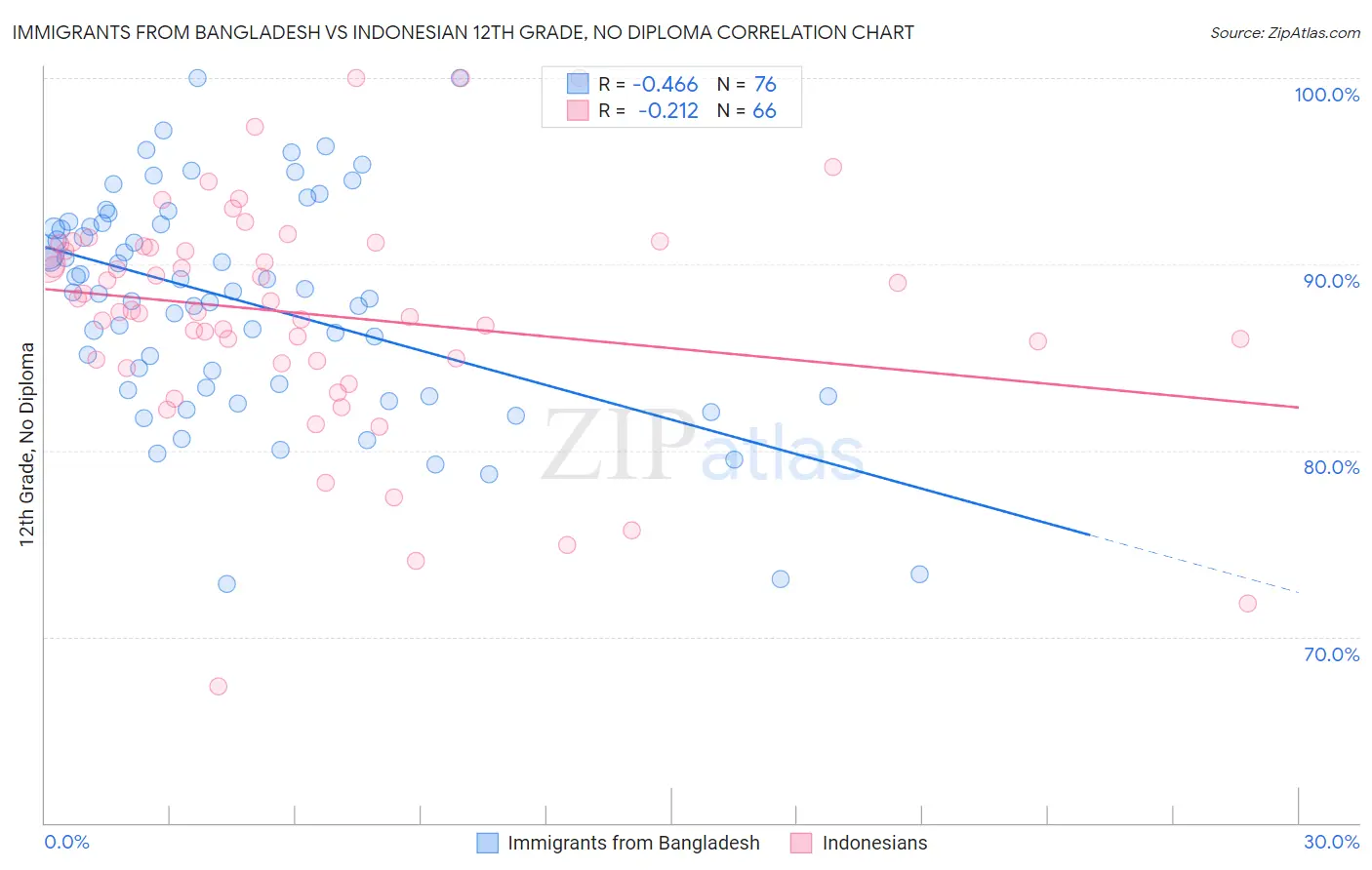 Immigrants from Bangladesh vs Indonesian 12th Grade, No Diploma