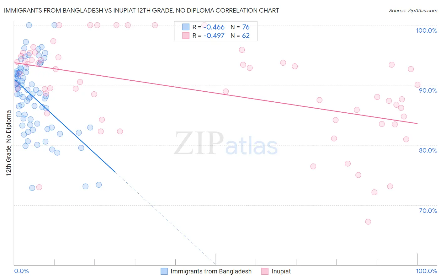Immigrants from Bangladesh vs Inupiat 12th Grade, No Diploma