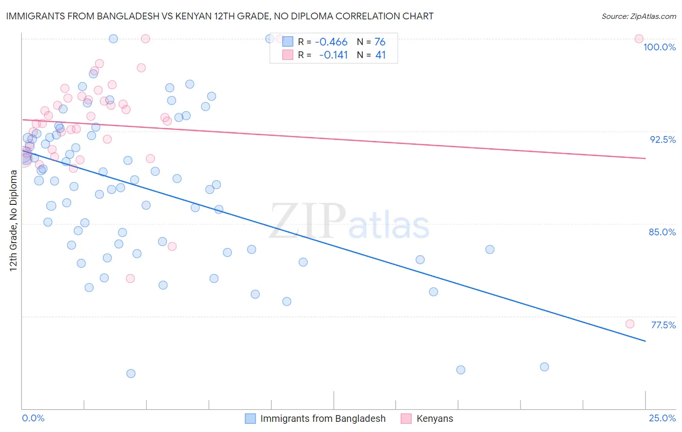 Immigrants from Bangladesh vs Kenyan 12th Grade, No Diploma