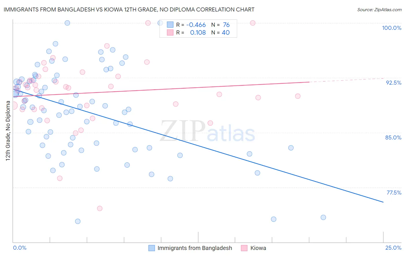Immigrants from Bangladesh vs Kiowa 12th Grade, No Diploma