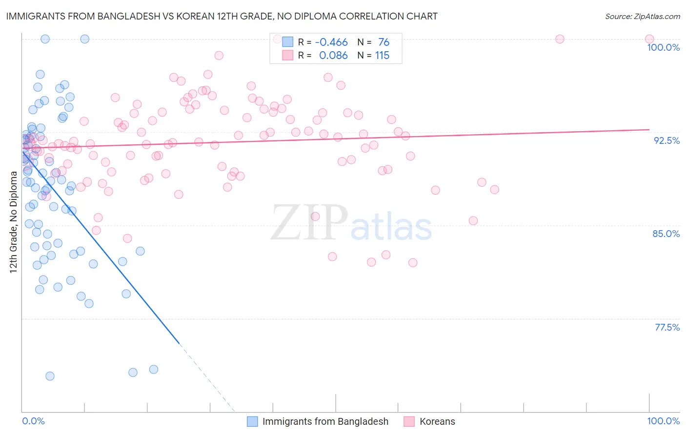 Immigrants from Bangladesh vs Korean 12th Grade, No Diploma