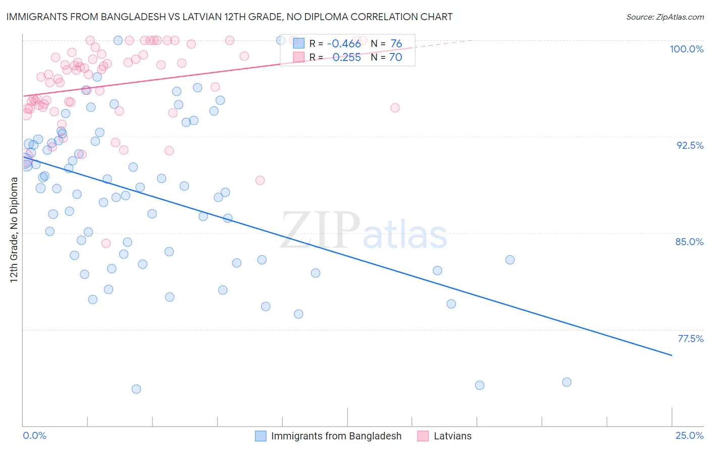Immigrants from Bangladesh vs Latvian 12th Grade, No Diploma