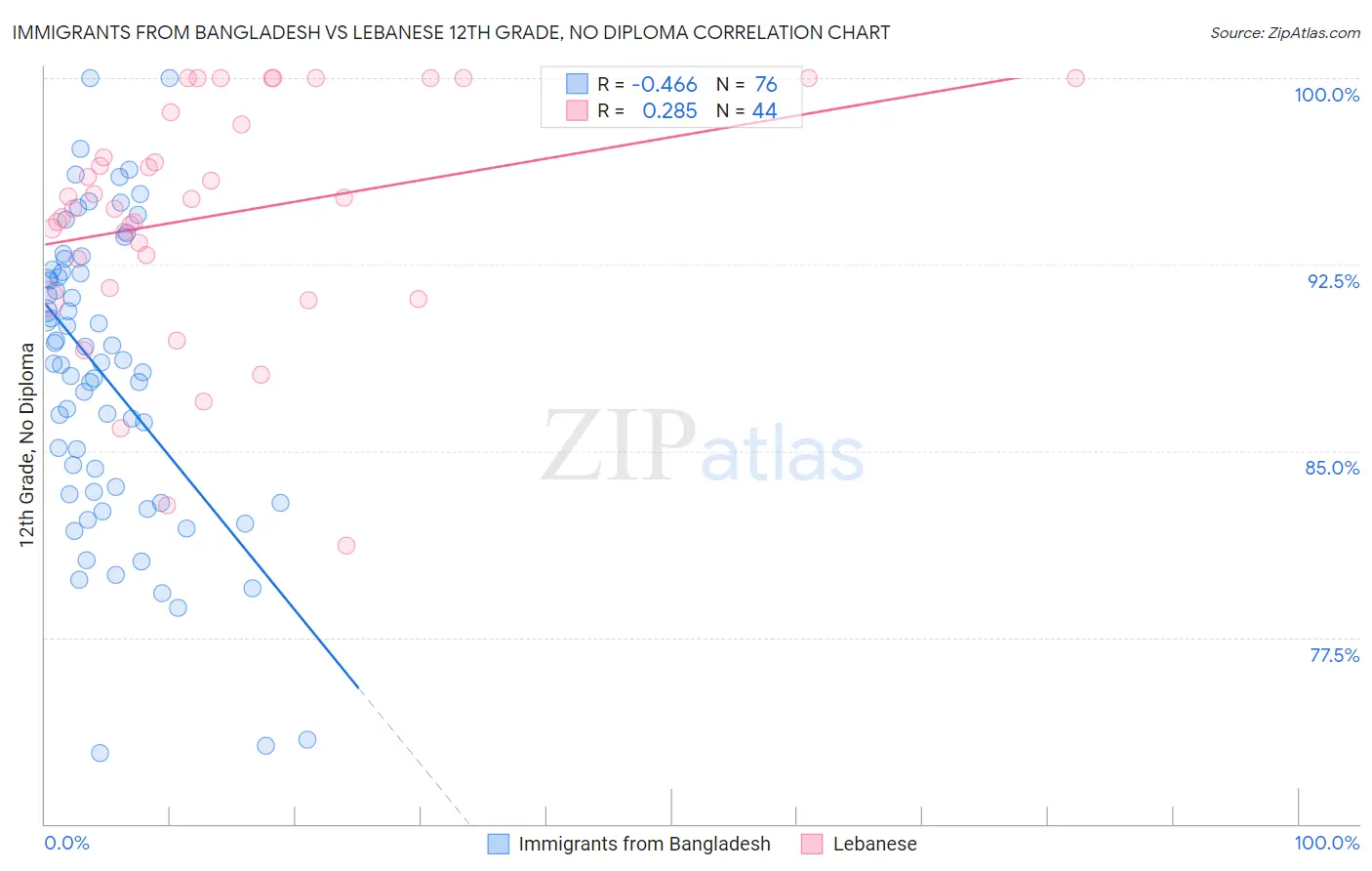 Immigrants from Bangladesh vs Lebanese 12th Grade, No Diploma