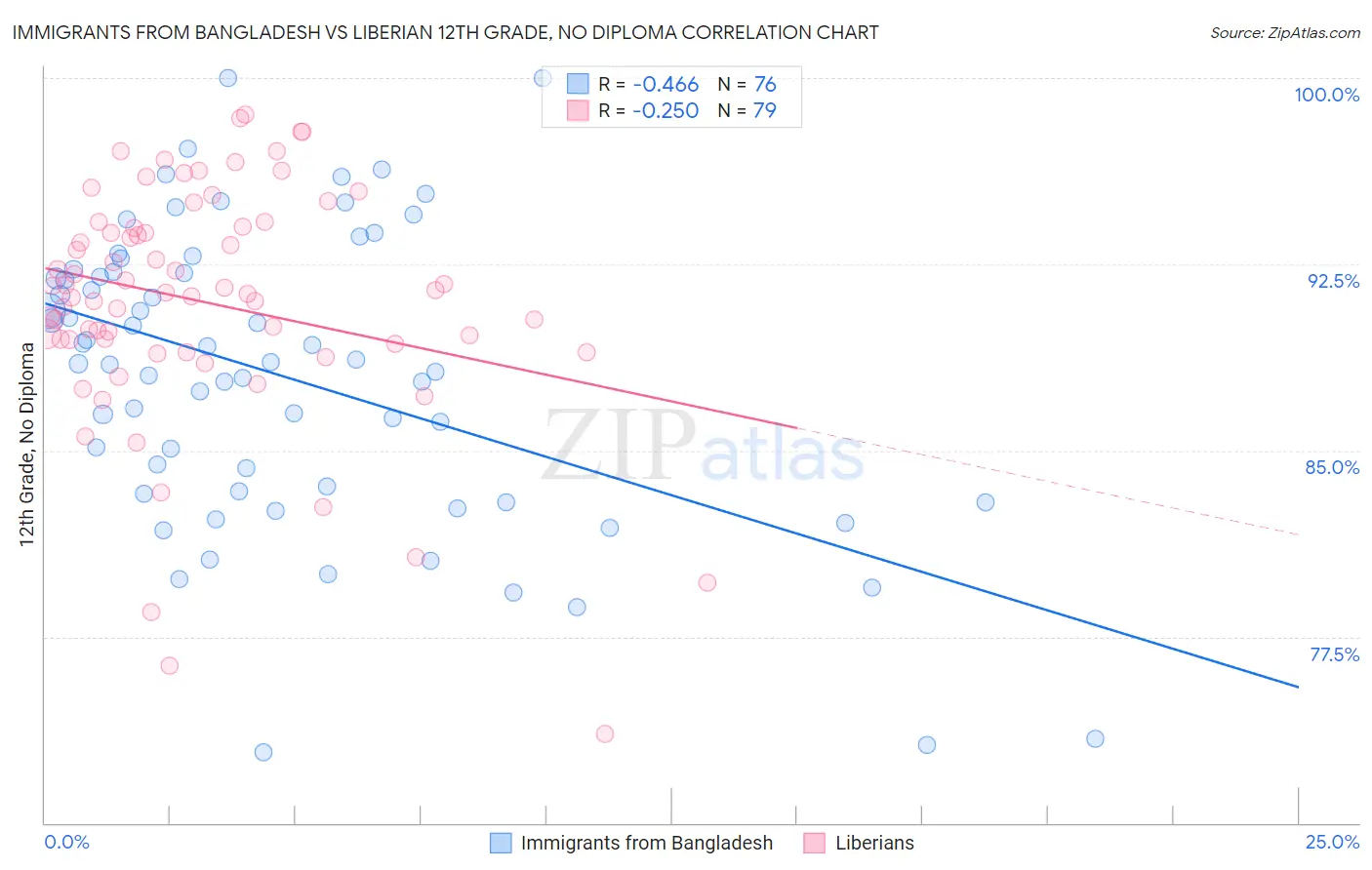 Immigrants from Bangladesh vs Liberian 12th Grade, No Diploma