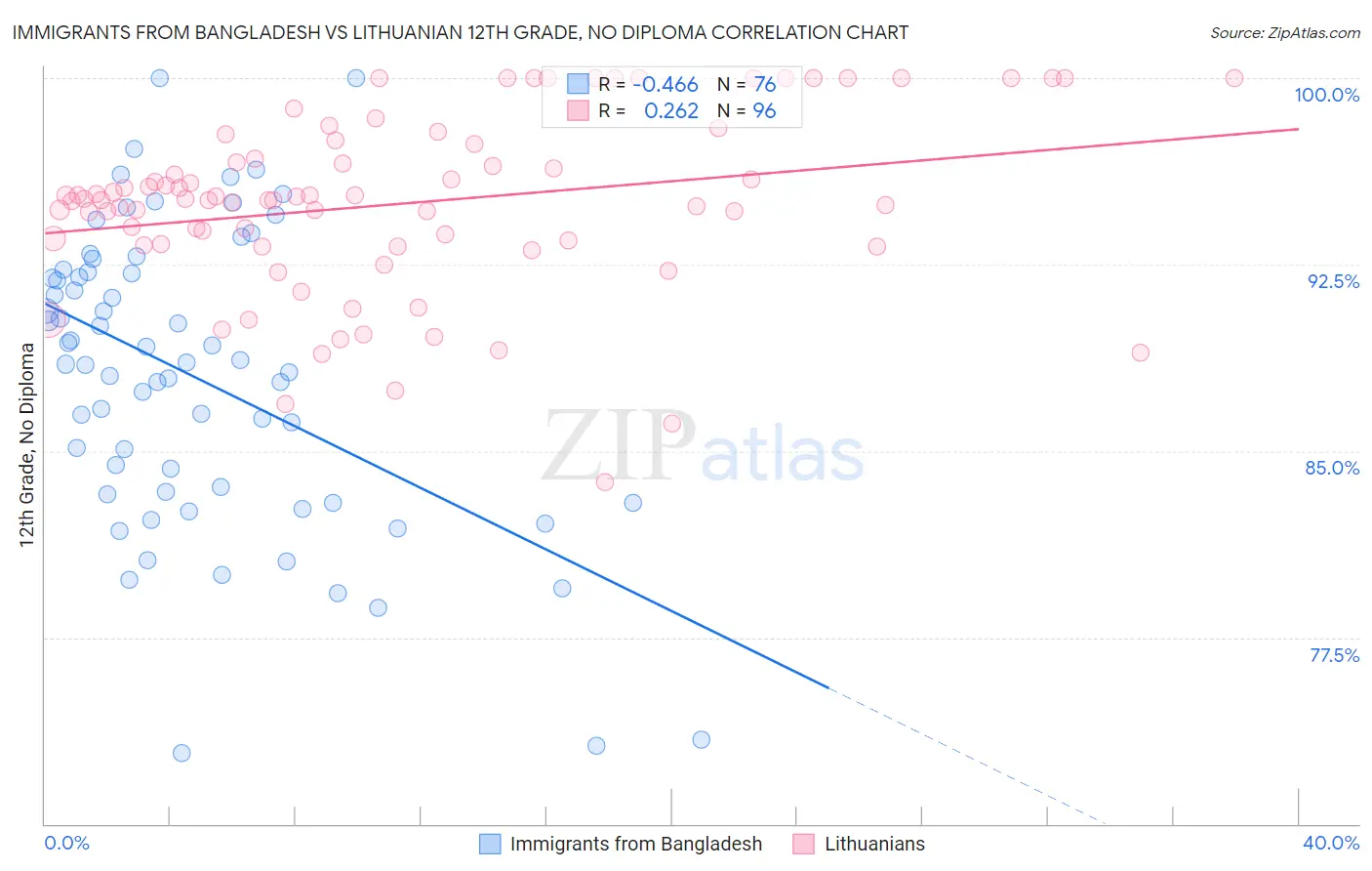 Immigrants from Bangladesh vs Lithuanian 12th Grade, No Diploma