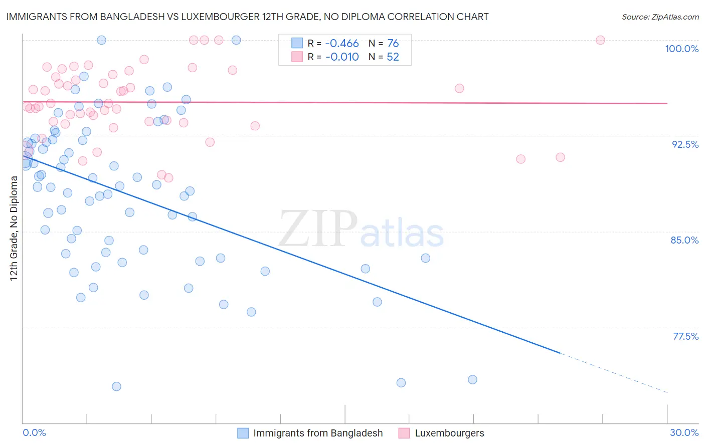 Immigrants from Bangladesh vs Luxembourger 12th Grade, No Diploma