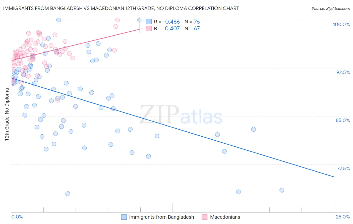 Immigrants from Bangladesh vs Macedonian 12th Grade, No Diploma
