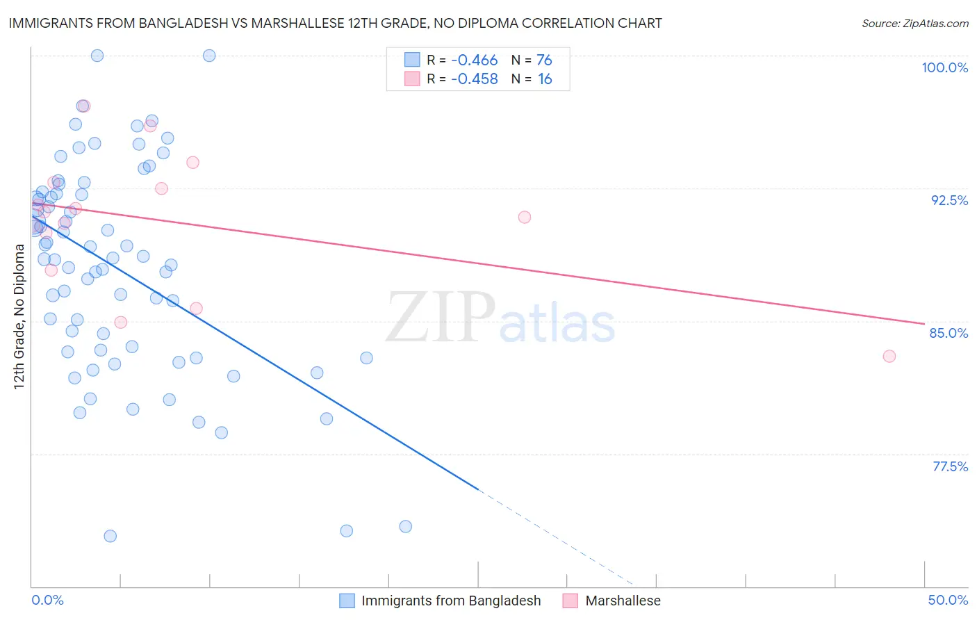 Immigrants from Bangladesh vs Marshallese 12th Grade, No Diploma