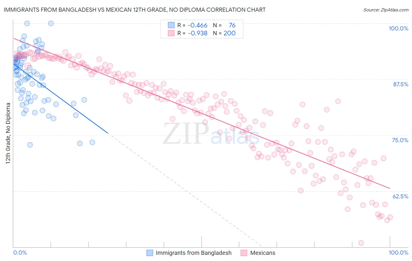 Immigrants from Bangladesh vs Mexican 12th Grade, No Diploma