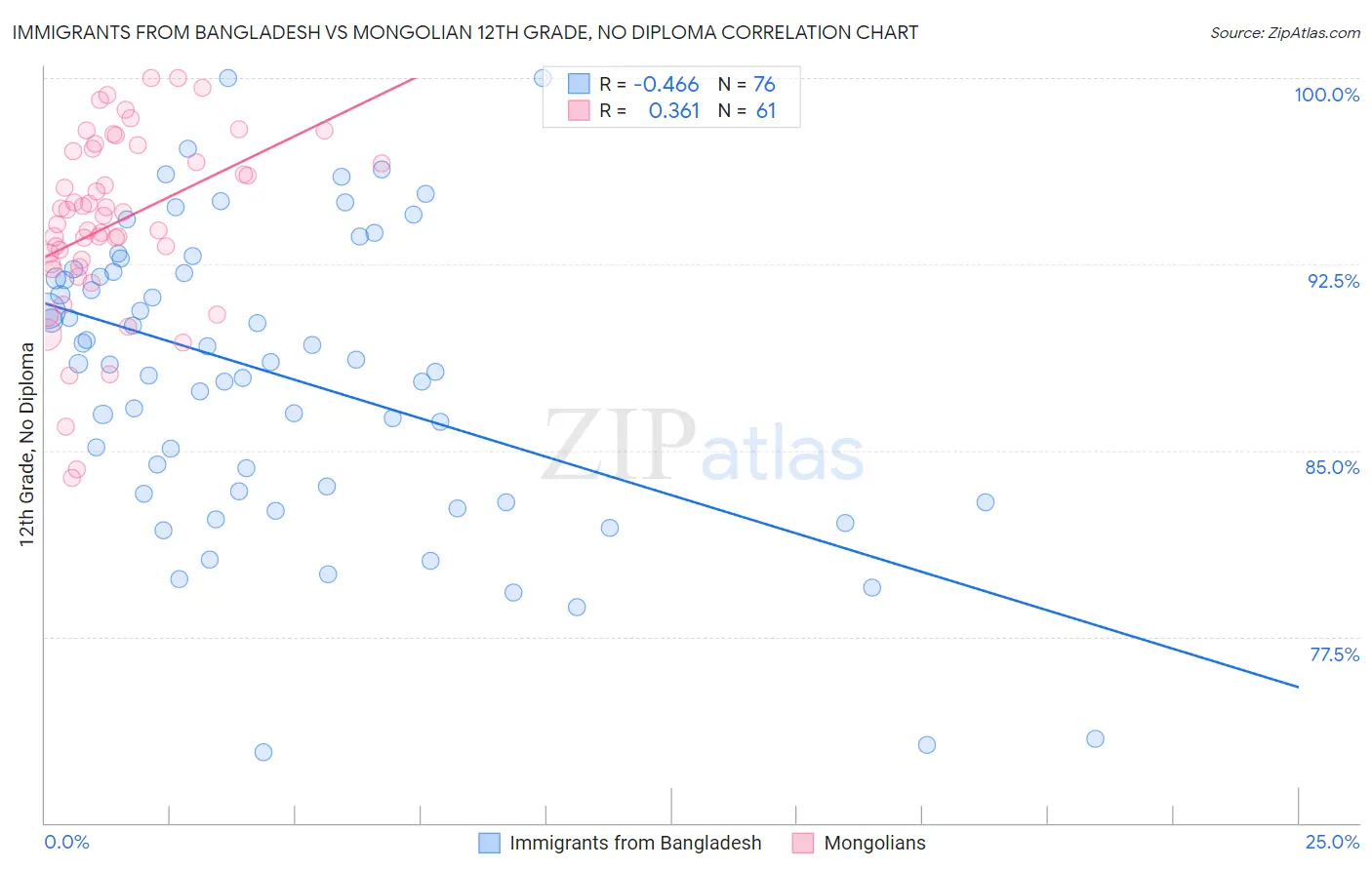 Immigrants from Bangladesh vs Mongolian 12th Grade, No Diploma