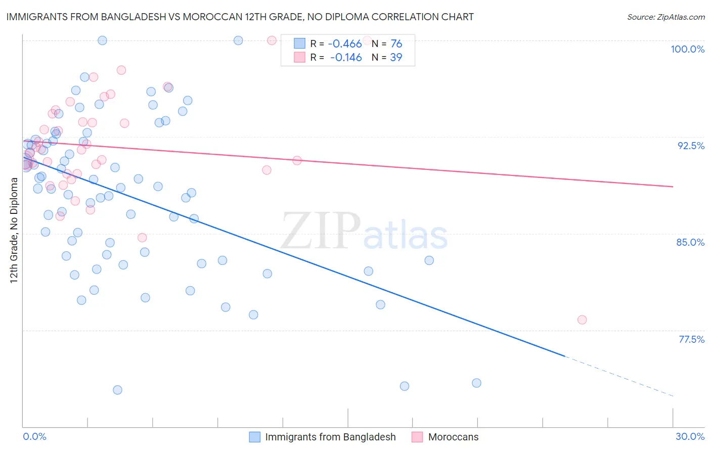 Immigrants from Bangladesh vs Moroccan 12th Grade, No Diploma