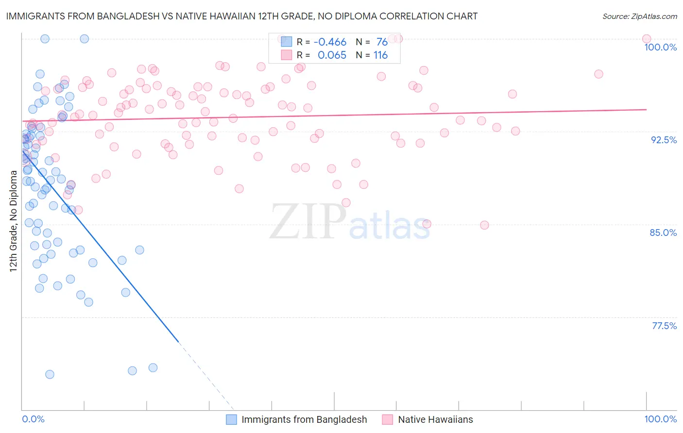 Immigrants from Bangladesh vs Native Hawaiian 12th Grade, No Diploma