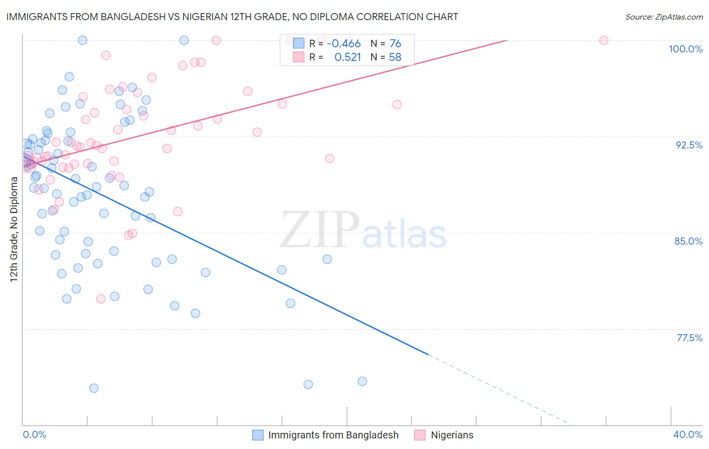 Immigrants from Bangladesh vs Nigerian 12th Grade, No Diploma