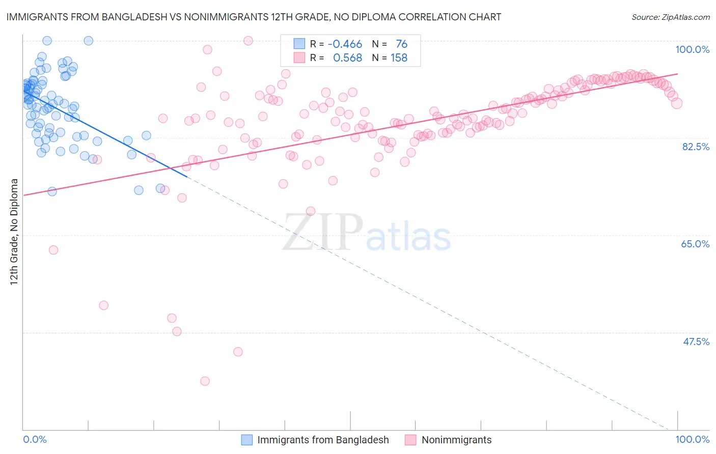 Immigrants from Bangladesh vs Nonimmigrants 12th Grade, No Diploma
