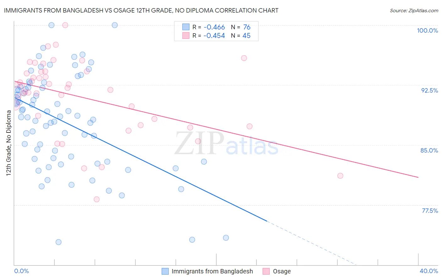 Immigrants from Bangladesh vs Osage 12th Grade, No Diploma