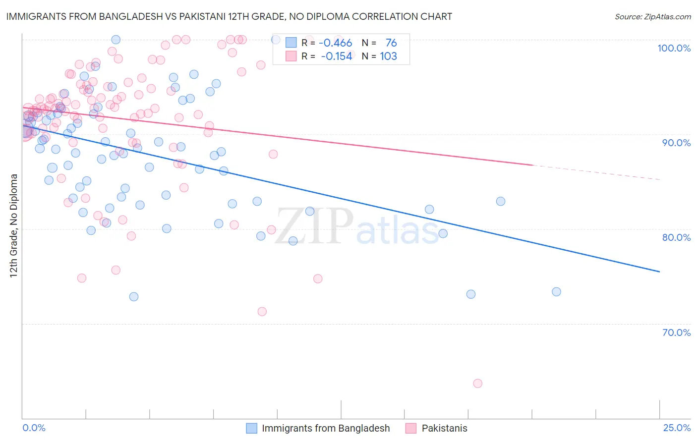 Immigrants from Bangladesh vs Pakistani 12th Grade, No Diploma