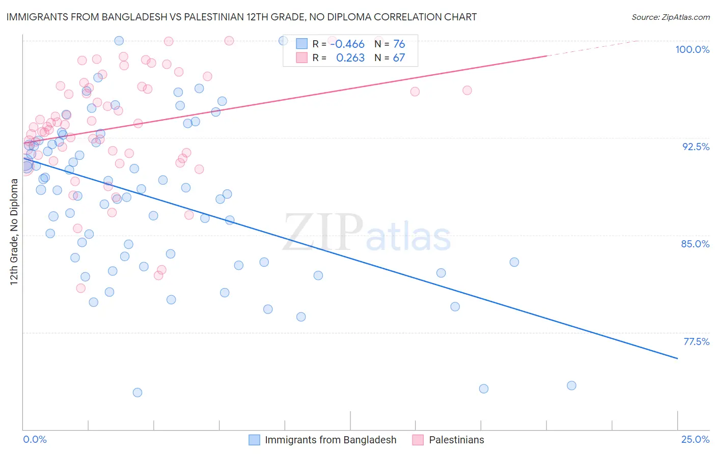 Immigrants from Bangladesh vs Palestinian 12th Grade, No Diploma