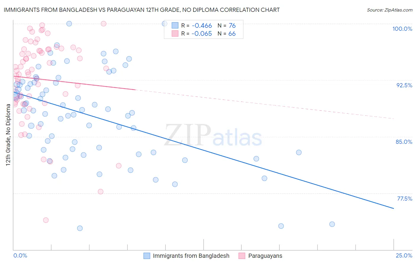 Immigrants from Bangladesh vs Paraguayan 12th Grade, No Diploma