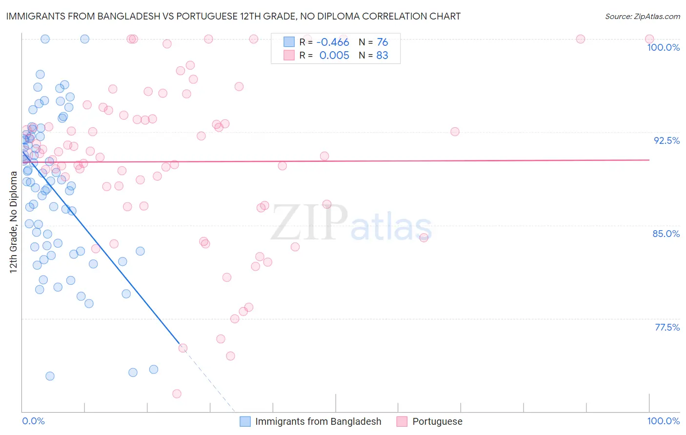 Immigrants from Bangladesh vs Portuguese 12th Grade, No Diploma