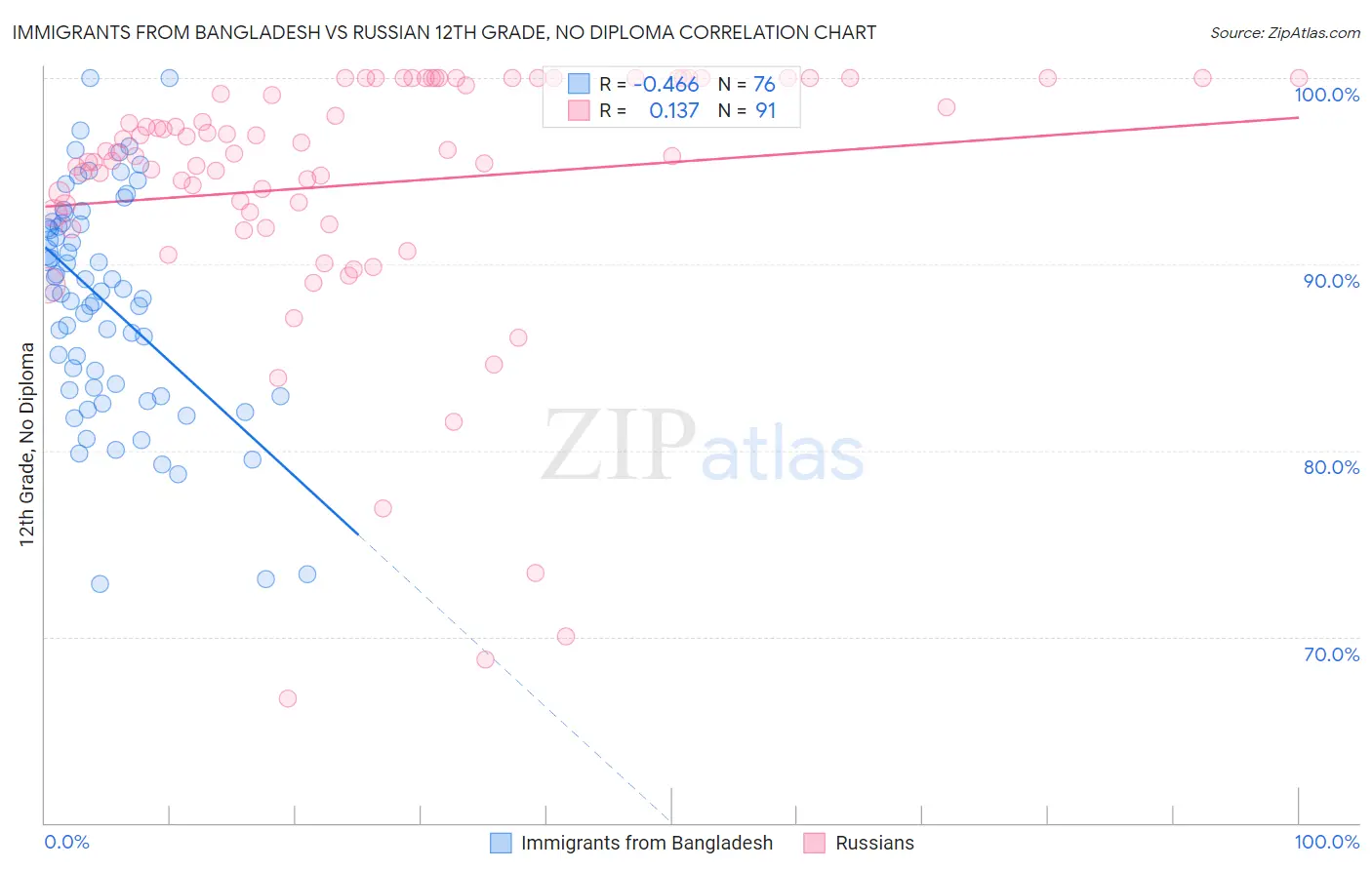 Immigrants from Bangladesh vs Russian 12th Grade, No Diploma