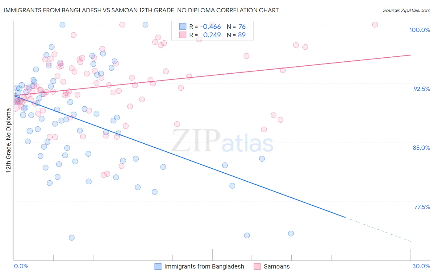 Immigrants from Bangladesh vs Samoan 12th Grade, No Diploma