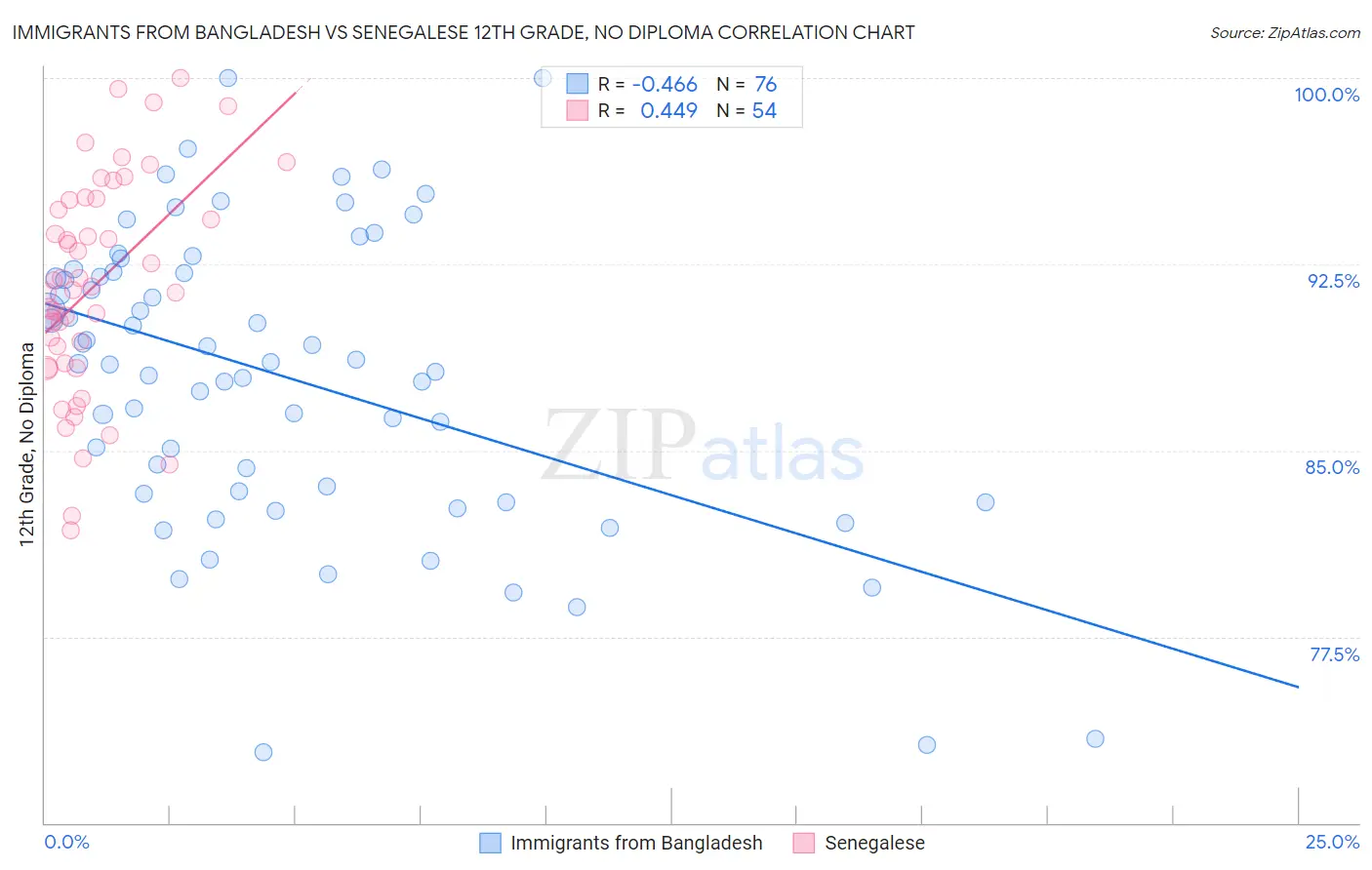 Immigrants from Bangladesh vs Senegalese 12th Grade, No Diploma