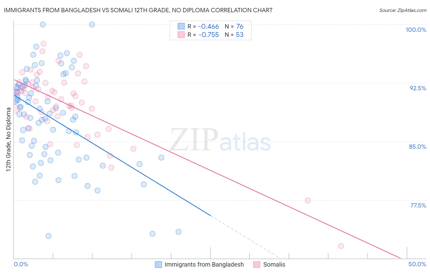 Immigrants from Bangladesh vs Somali 12th Grade, No Diploma
