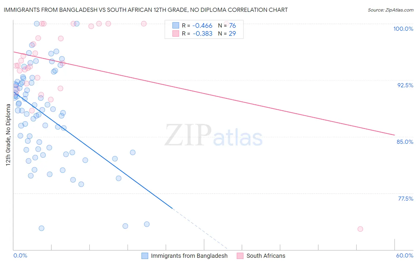 Immigrants from Bangladesh vs South African 12th Grade, No Diploma