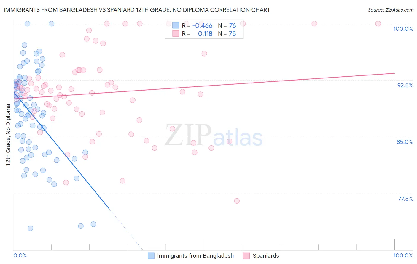 Immigrants from Bangladesh vs Spaniard 12th Grade, No Diploma