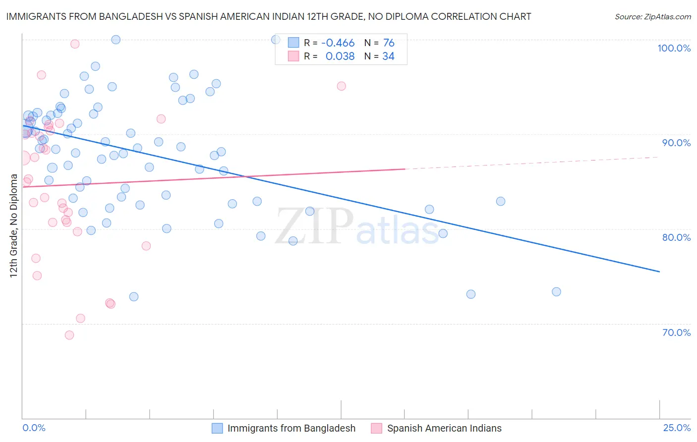 Immigrants from Bangladesh vs Spanish American Indian 12th Grade, No Diploma