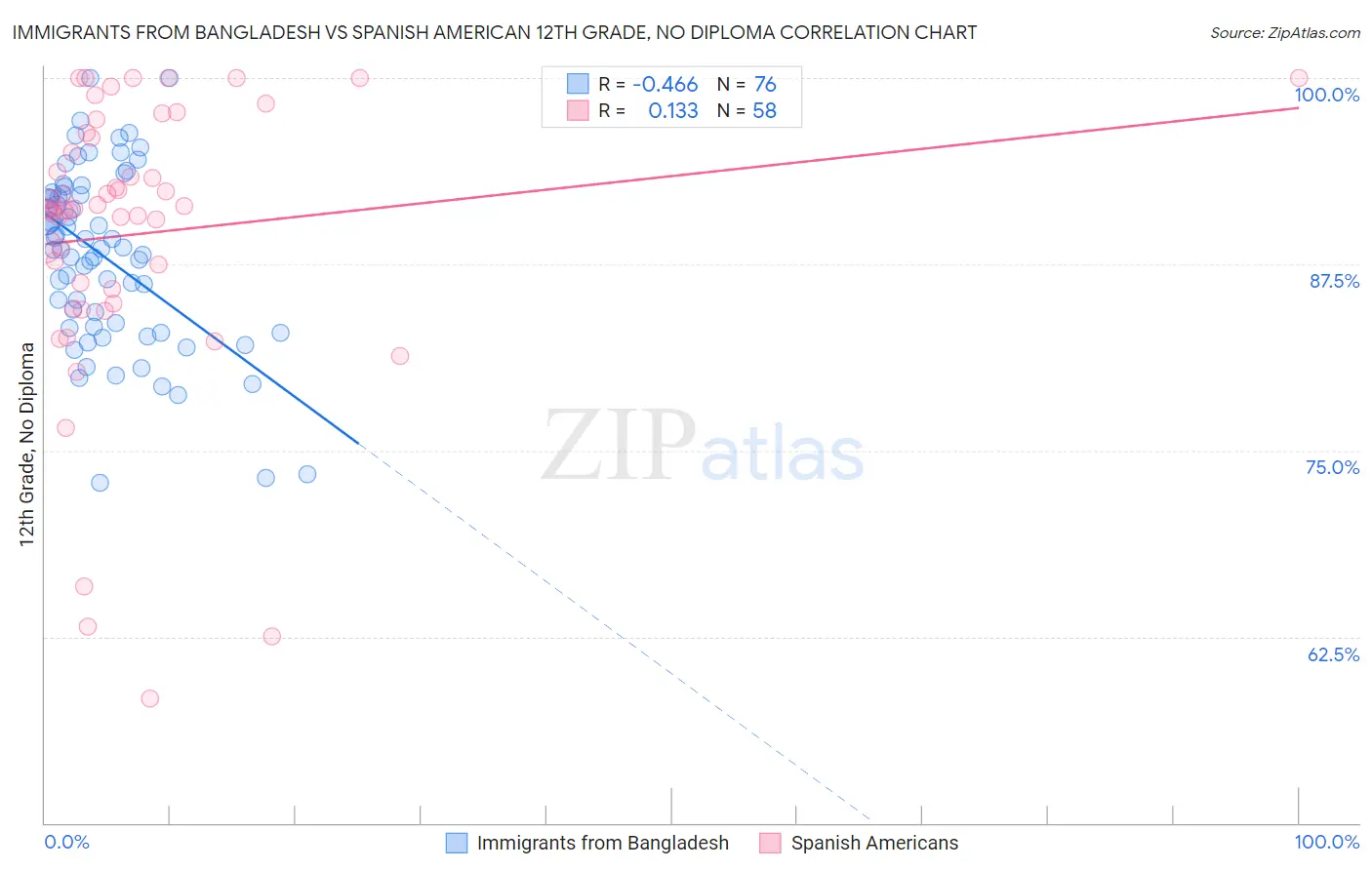 Immigrants from Bangladesh vs Spanish American 12th Grade, No Diploma
