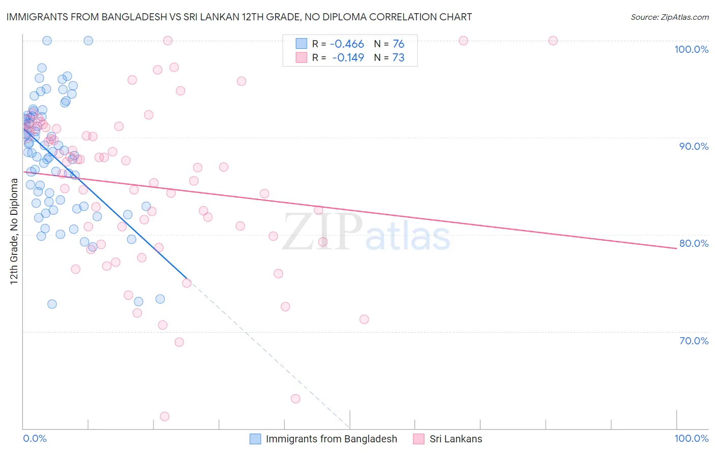 Immigrants from Bangladesh vs Sri Lankan 12th Grade, No Diploma