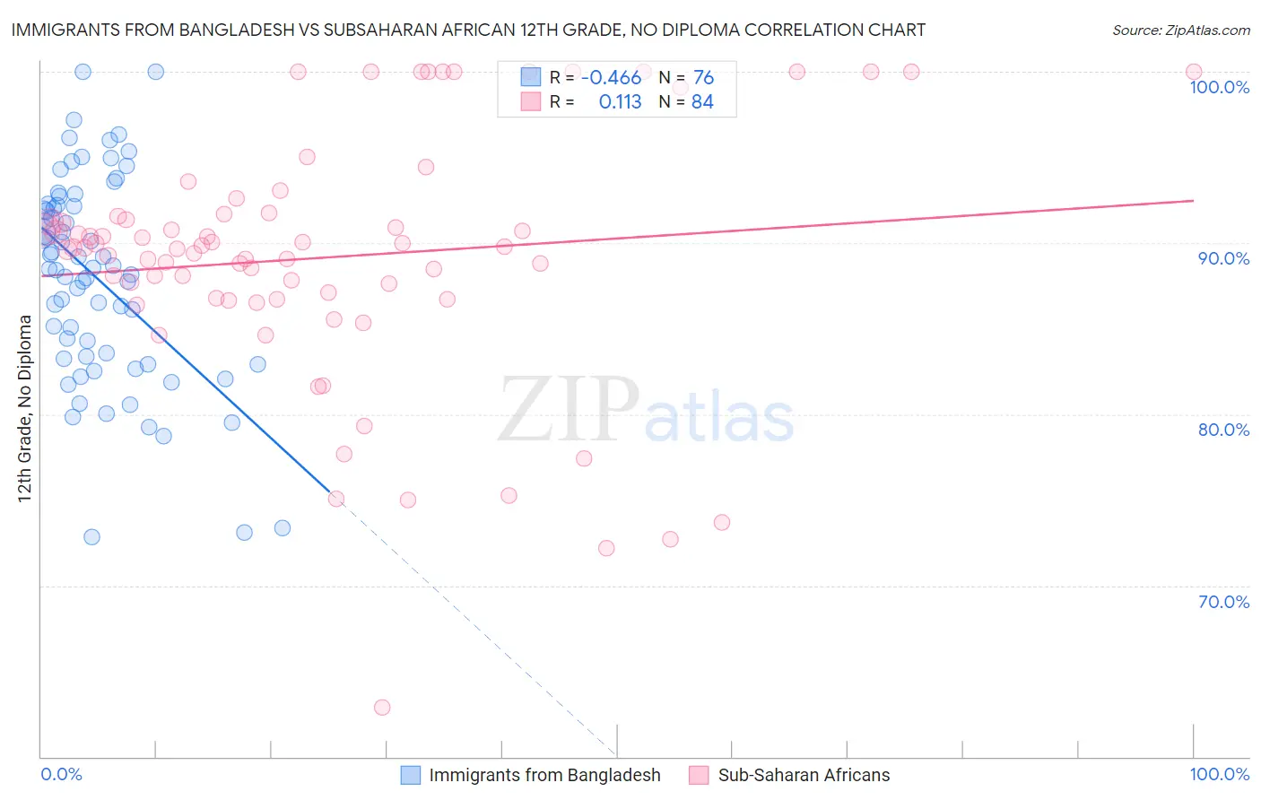 Immigrants from Bangladesh vs Subsaharan African 12th Grade, No Diploma
