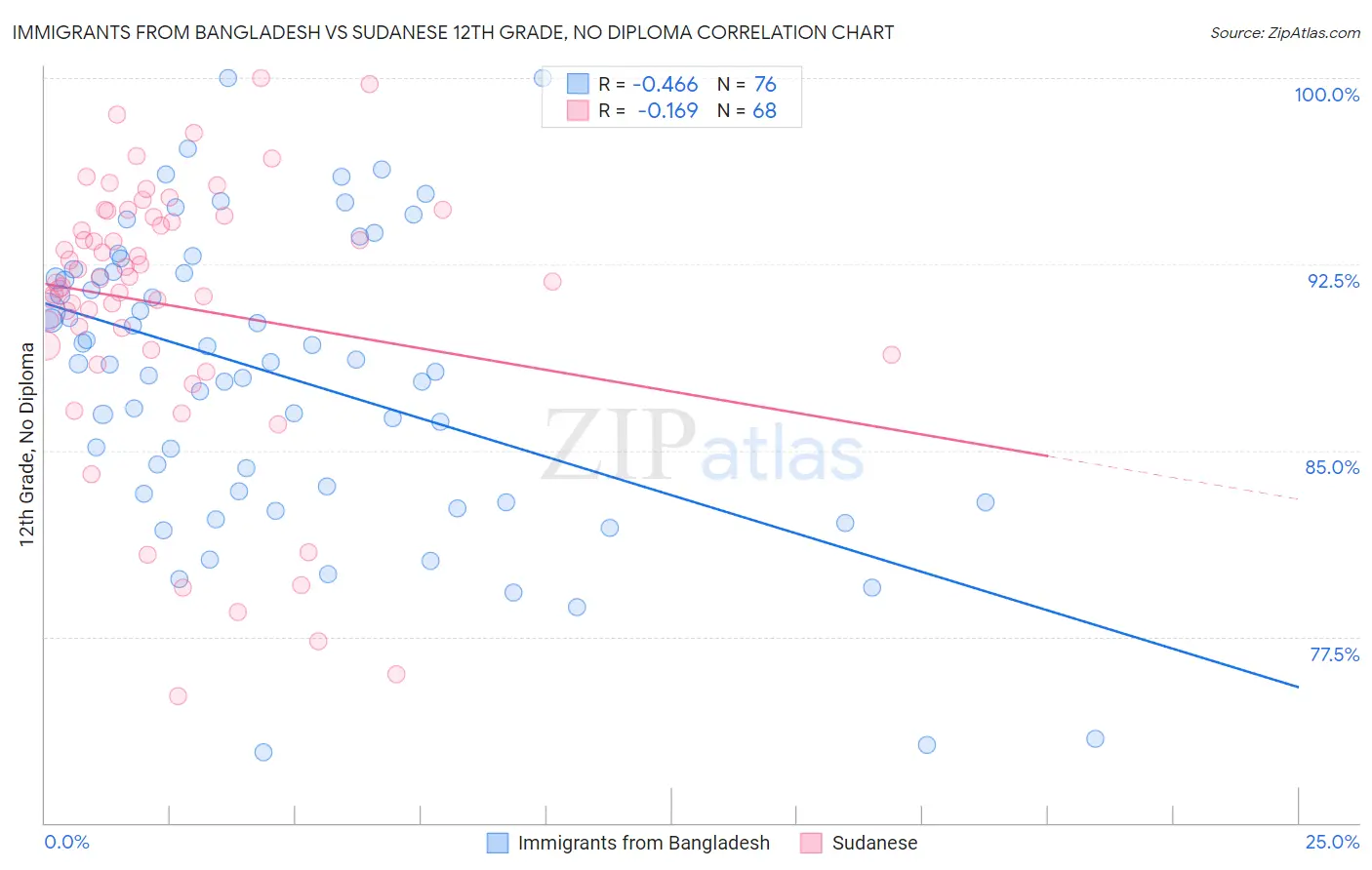 Immigrants from Bangladesh vs Sudanese 12th Grade, No Diploma