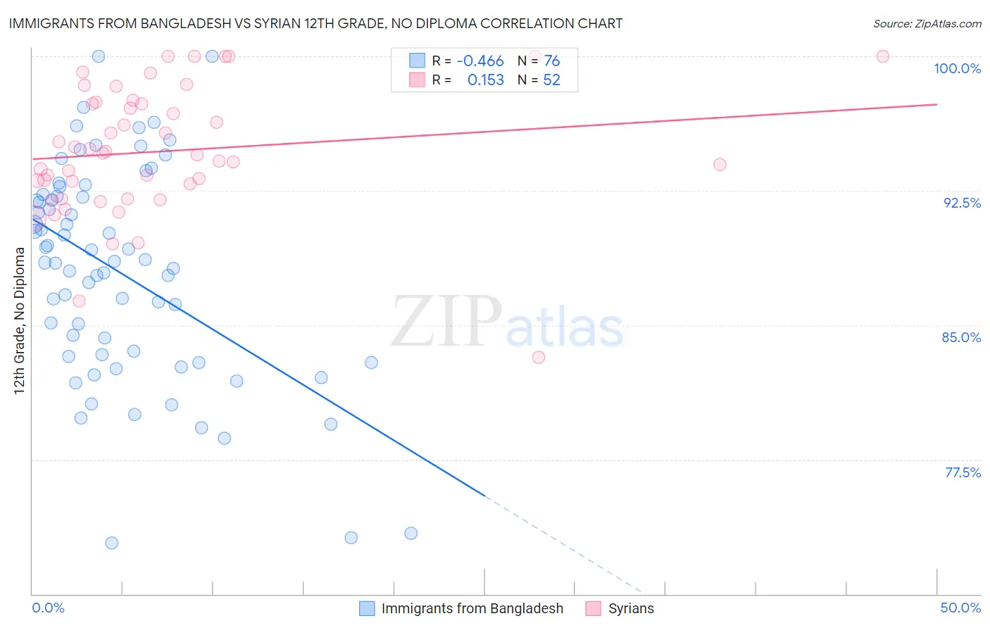 Immigrants from Bangladesh vs Syrian 12th Grade, No Diploma