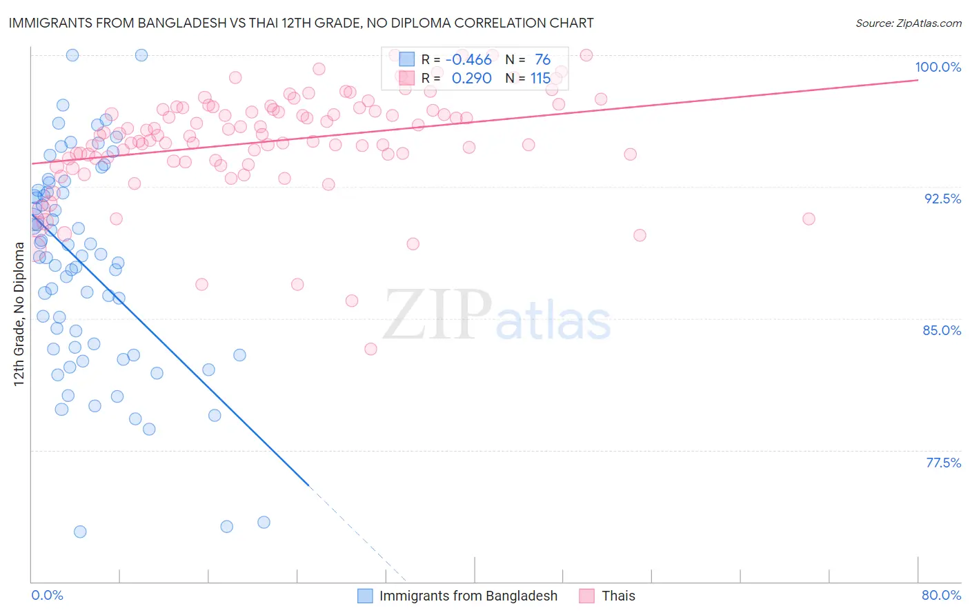 Immigrants from Bangladesh vs Thai 12th Grade, No Diploma