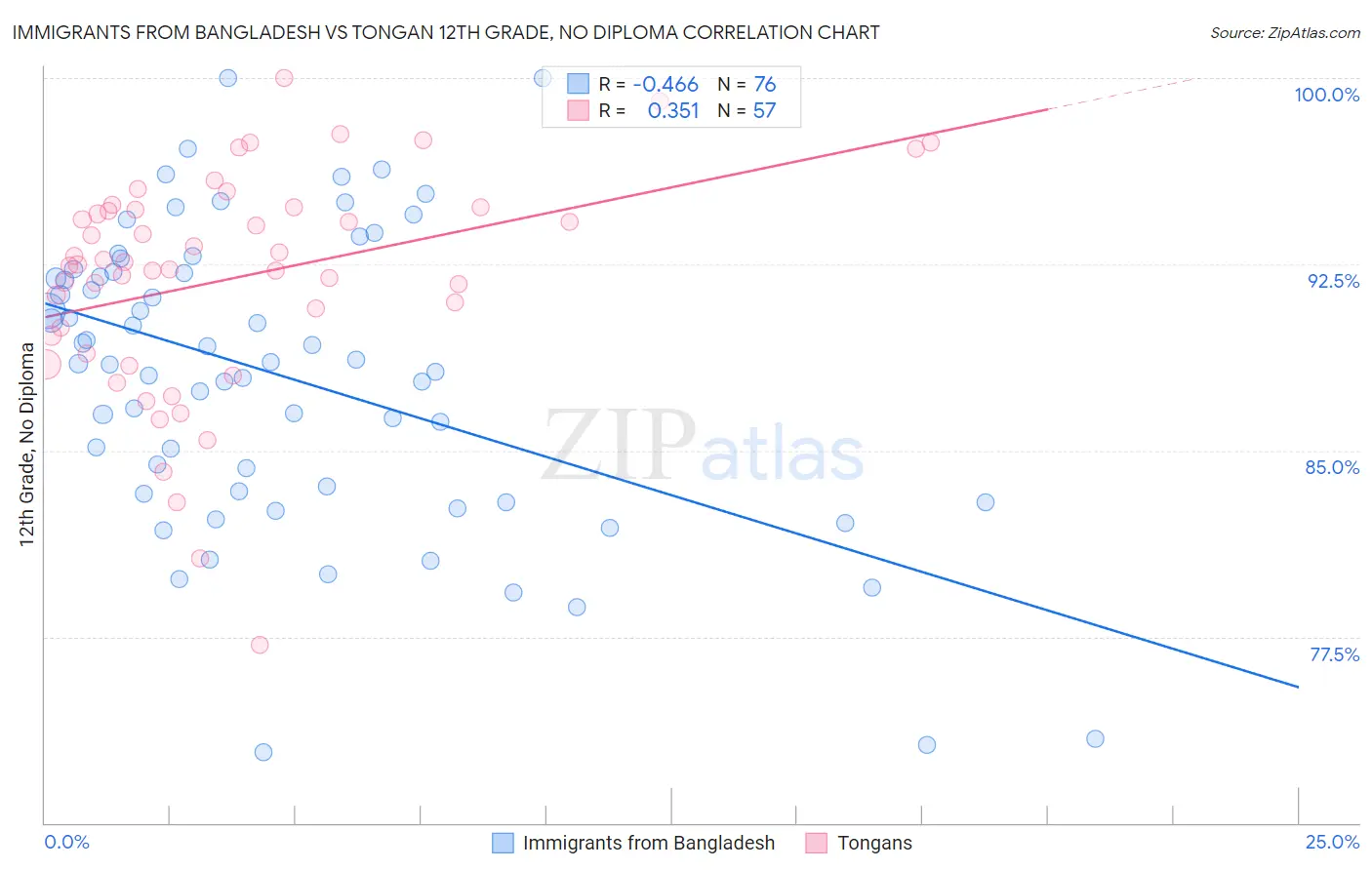 Immigrants from Bangladesh vs Tongan 12th Grade, No Diploma