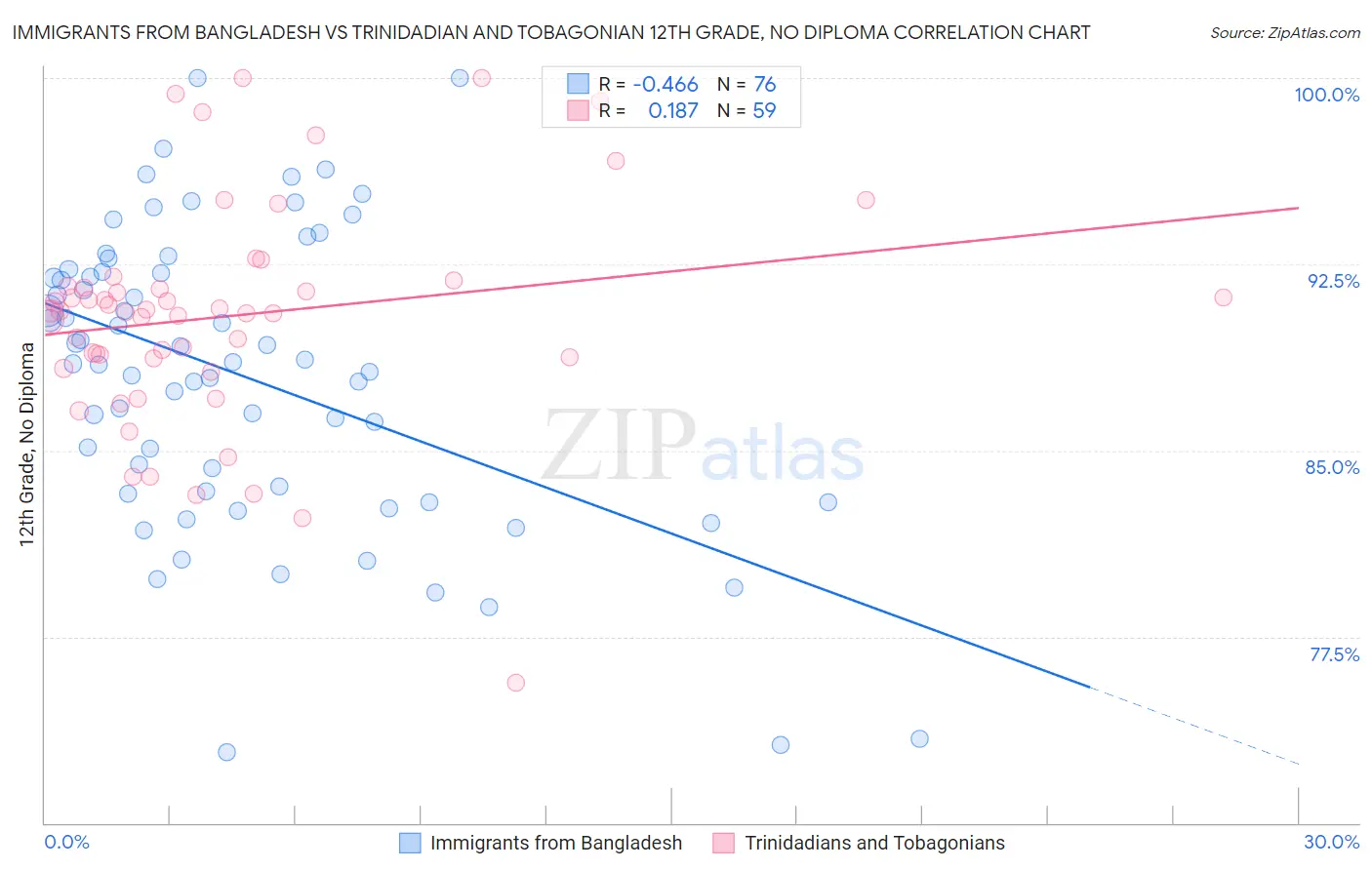 Immigrants from Bangladesh vs Trinidadian and Tobagonian 12th Grade, No Diploma