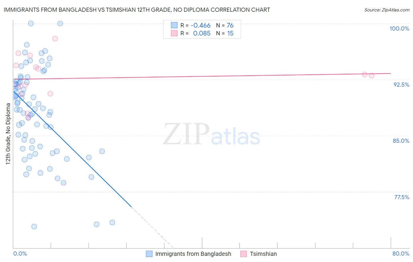Immigrants from Bangladesh vs Tsimshian 12th Grade, No Diploma