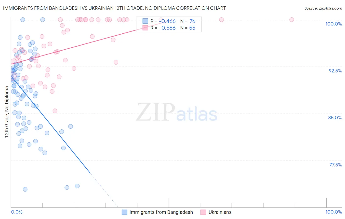 Immigrants from Bangladesh vs Ukrainian 12th Grade, No Diploma